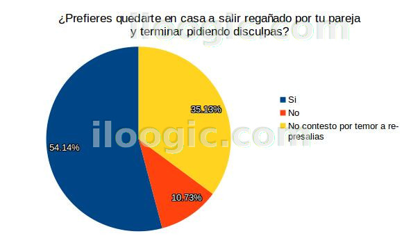 hombres prefieren evitar problemas parejas